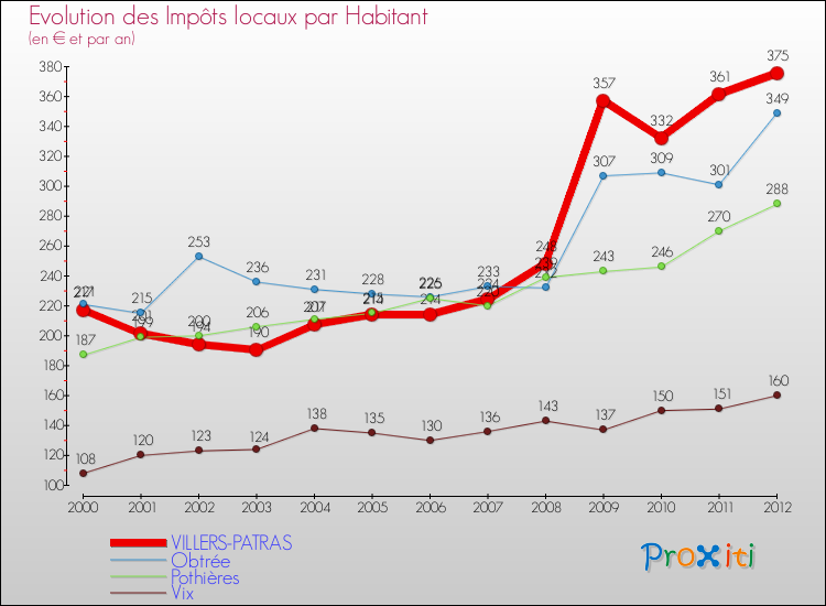 Evolution et montant des impôts locaux par Habitant pour VILLERS-PATRAS et les communes proches Comparaison des impôts locaux par habitant pour VILLERS-PATRAS et les communes voisines