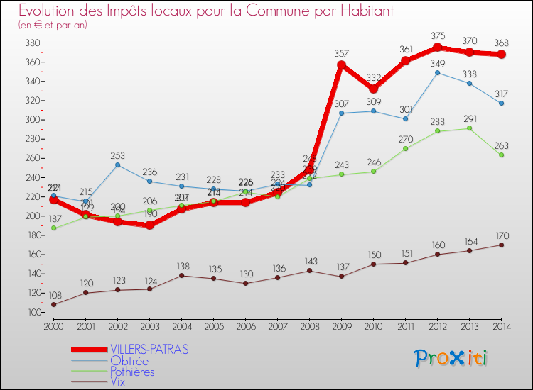 Evolution et montant des impôts locaux par Habitant pour VILLERS-PATRAS et les communes proches de 2000 à 2014 Comparaison des impôts locaux par habitant pour VILLERS-PATRAS et les communes voisines de 2000 à 2014