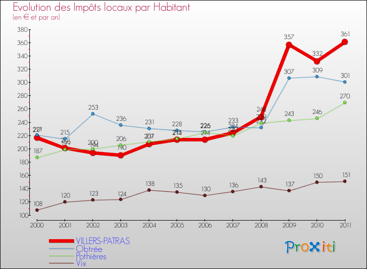 Evolution et montant des impôts locaux par Habitant pour VILLERS-PATRAS et les communes proches Comparaison des impôts locaux par habitant pour VILLERS-PATRAS et les communes voisines