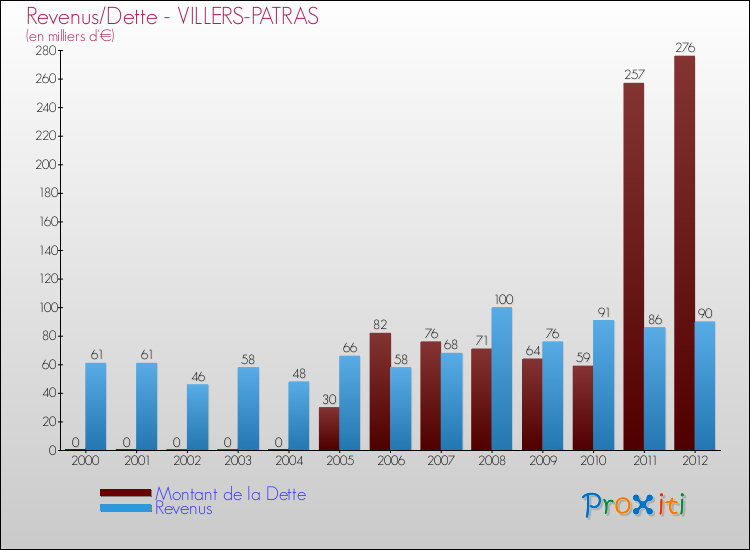 Evolution comparée de la dette et des revenus pour la commune de VILLERS-PATRAS de 2000 à 2012 Comparaison de la dette et des revenus pour VILLERS-PATRAS de 2000 à 2012