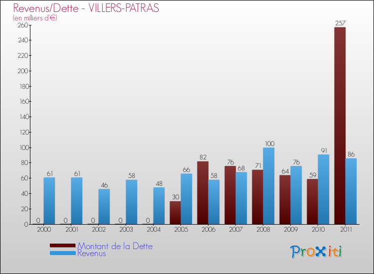 Evolution comparée de la dette et des revenus pour la commune de VILLERS-PATRAS de 2000 à 2011 Comparaison de la dette et des revenus pour VILLERS-PATRAS de 2000 à 2011