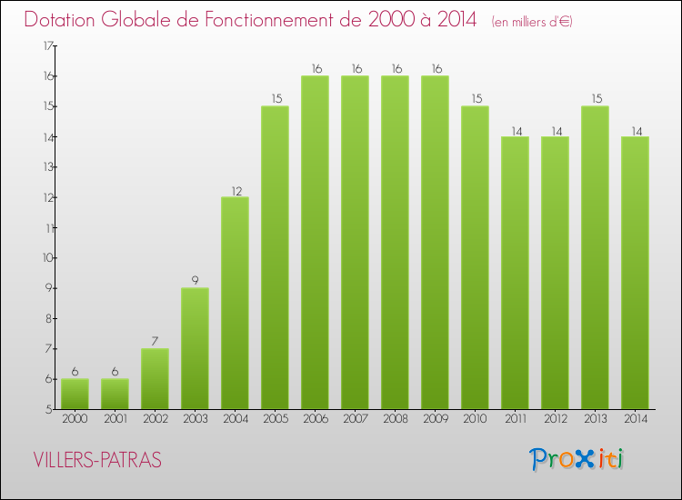 Evolution du montant de la Dotation Globale de Fonctionnement pour la commune de VILLERS-PATRAS de 2000 à 2014 Evolution du montant de la Dotation Globale de Fonctionnement pour VILLERS-PATRAS de 2000 à 2014