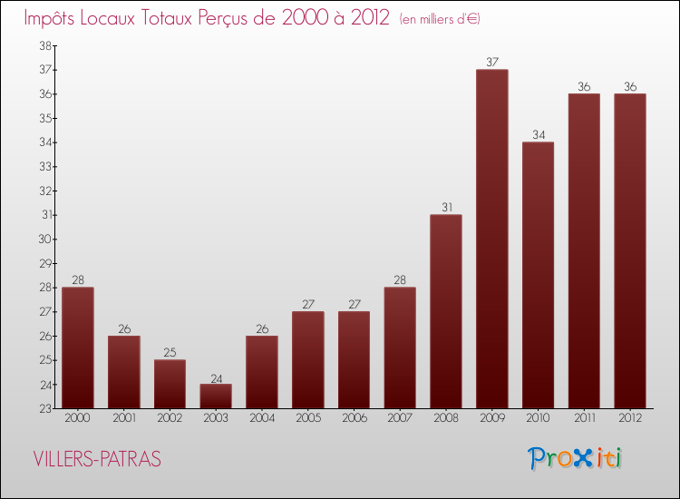 Evolution des Impôts Locaux pour la commune de VILLERS-PATRAS de 2000 à 2012 Evolution des Impôts Locaux pour VILLERS-PATRAS de 2000 à 2012