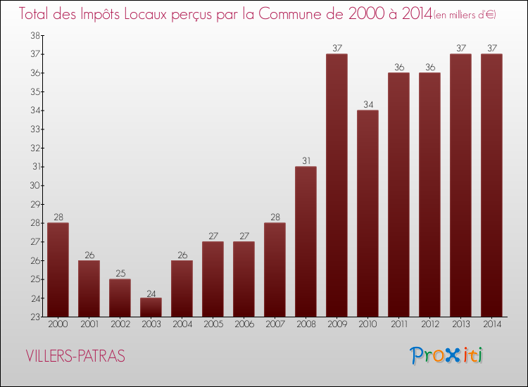 Evolution des Impôts Locaux pour la commune de VILLERS-PATRAS de 2000 à 2014 Evolution des Impôts Locaux pour VILLERS-PATRAS de 2000 à 2014