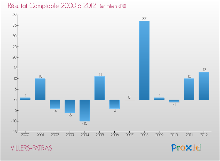 Evolution du résultat comptable pour la commune de VILLERS-PATRAS de 2000 à 2012 Evolution du résultat comptable pour VILLERS-PATRAS de 2000 à 2012