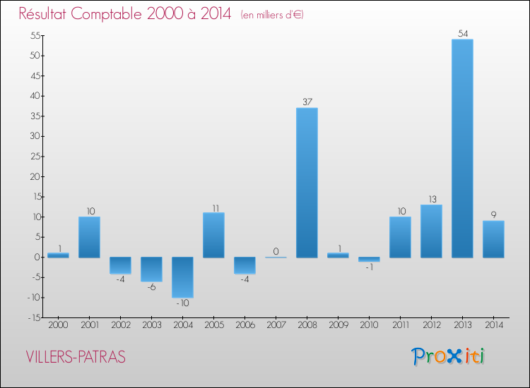 Evolution du résultat comptable pour la commune de VILLERS-PATRAS de 2000 à 2014 Evolution du résultat comptable pour VILLERS-PATRAS de 2000 à 2014
