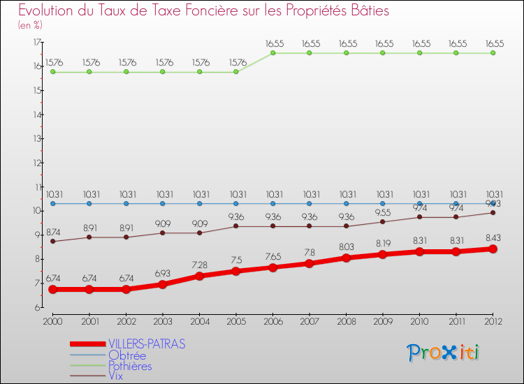 Evolution du taux de la taxe foncière sur le bati pour VILLERS-PATRAS et les communes proches de 2000 à 2012 Comparaison des taux de taxe foncière sur le bati pour VILLERS-PATRAS et les communes voisines de 2000 à 2012
