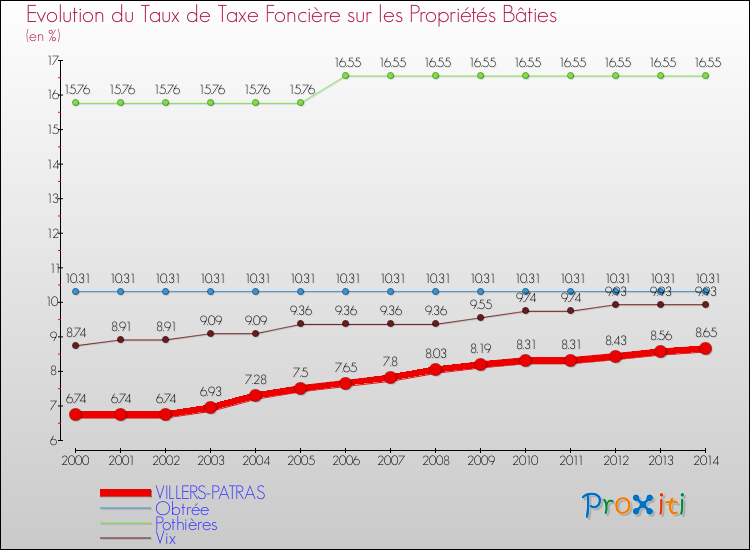 Evolution du taux de la taxe foncière sur le bati pour VILLERS-PATRAS et les communes proches de 2000 à 2014 Comparaison des taux de taxe foncière sur le bati pour VILLERS-PATRAS et les communes voisines de 2000 à 2014