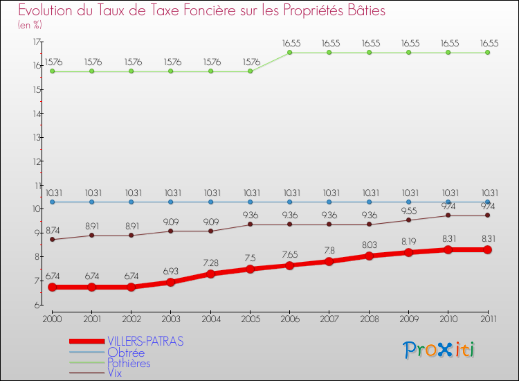 Evolution du taux de la taxe foncière sur le bati pour VILLERS-PATRAS et les communes proches Comparaison des taux de taxe foncière sur le bati pour VILLERS-PATRAS et les communes voisines