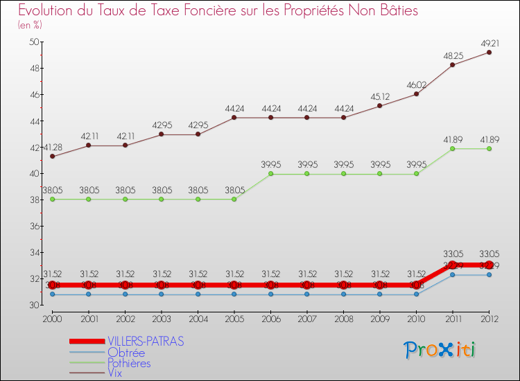 Evolution du taux de la taxe foncière sur les immeubles et terrains non batis pour VILLERS-PATRAS et les communes proches de 2000 à 2012 Comparaison des taux de la taxe foncière sur les immeubles et terrains non batis pour VILLERS-PATRAS et les communes voisines de 2000 à 2012