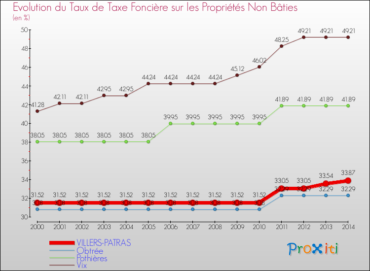 Evolution du taux de la taxe foncière sur les immeubles et terrains non batis pour VILLERS-PATRAS et les communes proches de 2000 à 2014 Comparaison des taux de la taxe foncière sur les immeubles et terrains non batis pour VILLERS-PATRAS et les communes voisines de 2000 à 2014