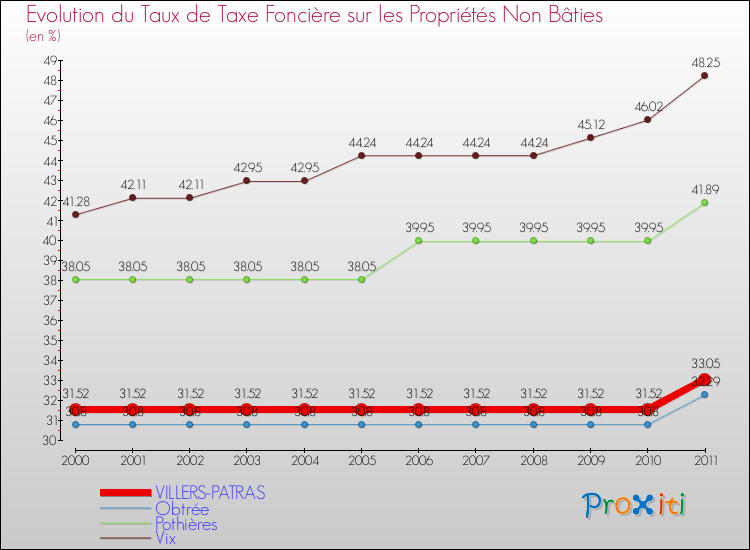 Evolution du taux de la taxe foncière sur les immeubles et terrains non batis pour VILLERS-PATRAS et les communes proches Comparaison des taux de la taxe foncière sur les immeubles et terrains non batis pour VILLERS-PATRAS et les communes voisines