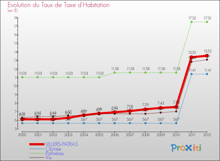 Evolution du taux de la taxe d'habitation pour VILLERS-PATRAS et les communes proches Comparaison des taux de la taxe d'habitation pour VILLERS-PATRAS et les communes voisines