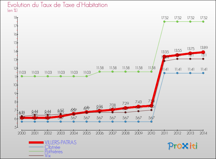 Evolution du taux de la taxe d'habitation pour VILLERS-PATRAS et les communes proches de 2000 à 2014 Comparaison des taux de la taxe d'habitation pour VILLERS-PATRAS et les communes voisines de 2000 à 2014