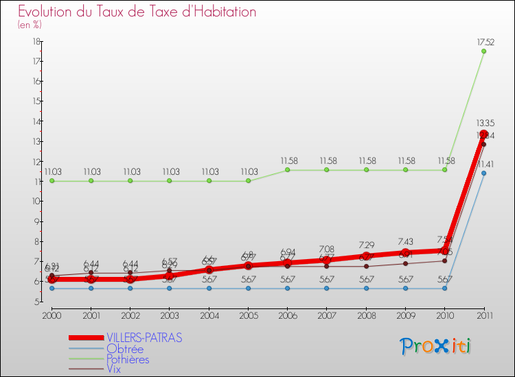 Evolution du taux de la taxe d'habitation pour VILLERS-PATRAS et les communes proches Comparaison des taux de la taxe d'habitation pour VILLERS-PATRAS et les communes voisines