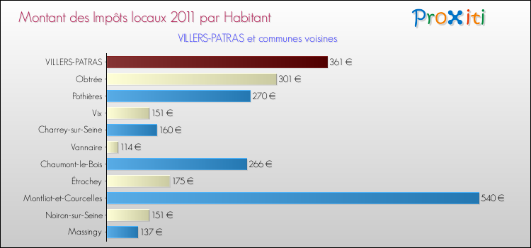 Montant des impôts locaux par Habitant pour VILLERS-PATRAS et les communes proches Comparaison des impôts locaux par habitant pour VILLERS-PATRAS et les communes voisines