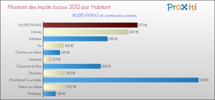 Montant des impôts locaux par Habitant pour VILLERS-PATRAS et les communes proches Comparaison des impôts locaux par habitant pour VILLERS-PATRAS et les communes voisines