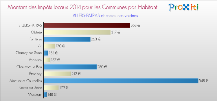 Montant des impôts locaux par Habitant pour VILLERS-PATRAS et les communes proches en 2014 Comparaison des impôts locaux par habitant pour VILLERS-PATRAS et les communes voisines en 2014