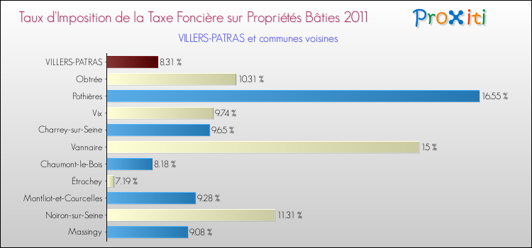 Taux d'imposition de la taxe foncière sur le bati 2011 pour VILLERS-PATRAS et les communes proches Comparaison des taux d'imposition de la taxe foncière sur le bati 2011 pour VILLERS-PATRAS et les communes voisines
