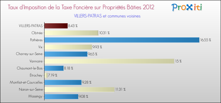 Taux d'imposition de la taxe foncière sur le bati 2012 pour VILLERS-PATRAS et les communes proches Comparaison des taux d'imposition de la taxe foncière sur le bati 2012 pour VILLERS-PATRAS et les communes voisines