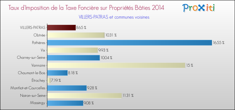 Taux d'imposition de la taxe foncière sur le bati 2014 pour VILLERS-PATRAS et les communes proches Comparaison des taux d'imposition de la taxe foncière sur le bati 2014 pour VILLERS-PATRAS et les communes voisines