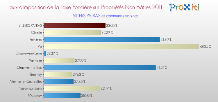 Taux d'imposition de la taxe foncière sur les immeubles et terrains non batis 2011 pour VILLERS-PATRAS et les communes proches Comparaison des taux d'imposition de la taxe foncière sur les immeubles et terrains non batis 2011 pour VILLERS-PATRAS et les communes voisines