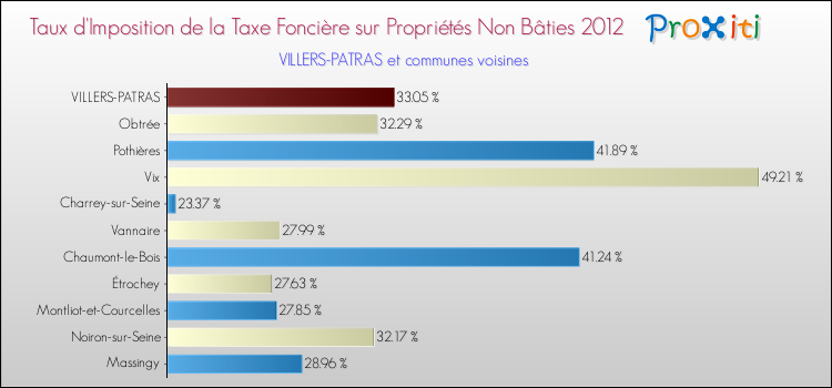 Taux d'imposition de la taxe foncière sur les immeubles et terrains non batis 2012 pour VILLERS-PATRAS et les communes proches Comparaison des taux d'imposition de la taxe foncière sur les immeubles et terrains non batis 2012 pour VILLERS-PATRAS et les communes voisines