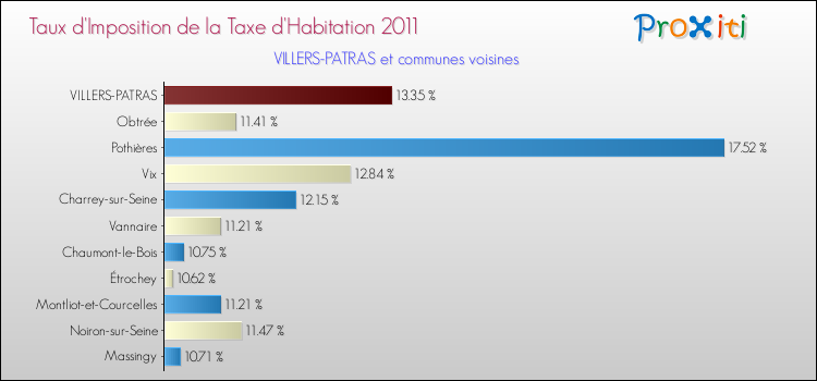 Taux d'imposition de la taxe d'habitation 2011 pour VILLERS-PATRAS et les communes proches Comparaison des taux d'imposition de la taxe d'habitation 2011 pour VILLERS-PATRAS et les communes voisines