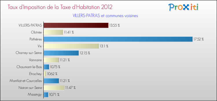 Taux d'imposition de la taxe d'habitation 2012 pour VILLERS-PATRAS et les communes proches Comparaison des taux d'imposition de la taxe d'habitation 2012 pour VILLERS-PATRAS et les communes voisines