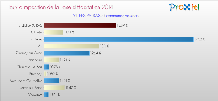 Taux d'imposition de la taxe d'habitation 2014 pour VILLERS-PATRAS et les communes proches Comparaison des taux d'imposition de la taxe d'habitation 2014 pour VILLERS-PATRAS et les communes voisines
