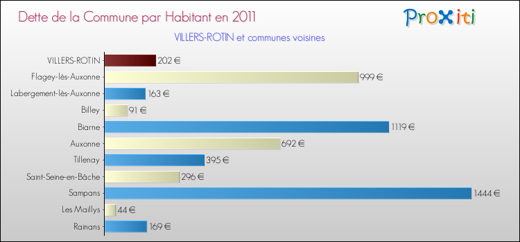 Dette par habitant de la commune en 2011 pour VILLERS-ROTIN et les communes proches Comparaison de la dette par habitant de la commune en 2011 pour VILLERS-ROTIN et les communes voisines