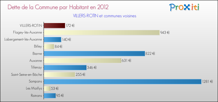 Dette par habitant de la commune en 2012 pour VILLERS-ROTIN et les communes proches Comparaison de la dette par habitant de la commune en 2012 pour VILLERS-ROTIN et les communes voisines