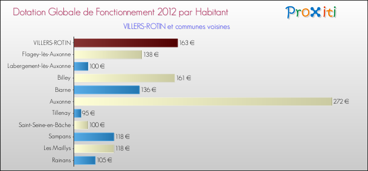 Montant des dotations globales de fonctionnement DGF par Habitant pour VILLERS-ROTIN et les communes proches Comparaison des des dotations globales de fonctionnement DGF par habitant pour VILLERS-ROTIN et les communes voisines