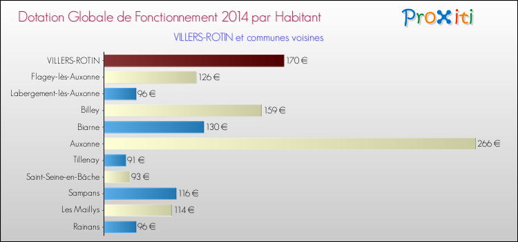 Montant des dotations globales de fonctionnement DGF par Habitant pour VILLERS-ROTIN et les communes proches en 2014. Comparaison des des dotations globales de fonctionnement DGF par habitant pour VILLERS-ROTIN et les communes voisines en 2014.