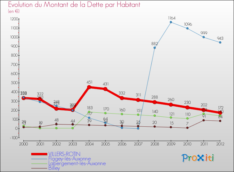 Evolution de la dette par habitant pour la commune de VILLERS-ROTIN et les communes proches de 2000 à 2012 Comparaison de la dette par habitant pour VILLERS-ROTIN et les communes voisines de 2000 à 2012