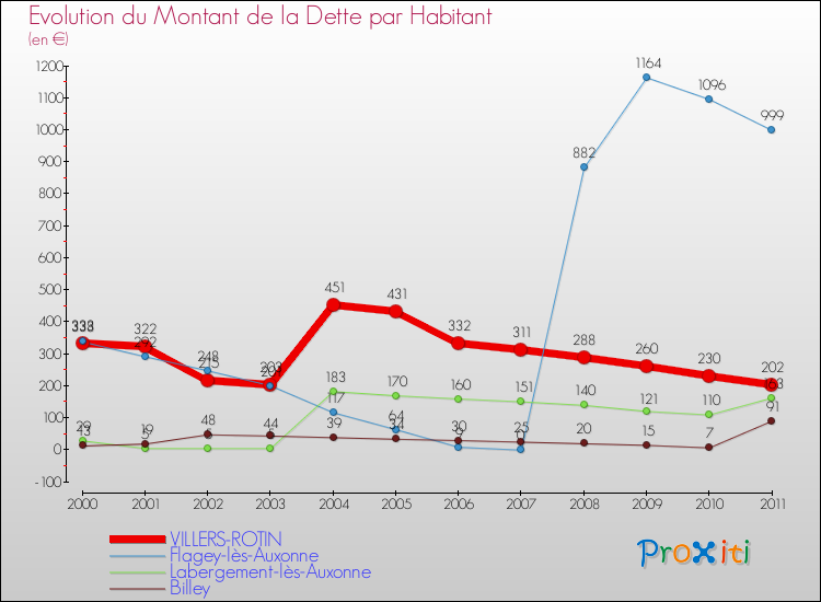 Evolution de la dette par habitant pour la commune de VILLERS-ROTIN et les communes proches Comparaison de la dette par habitant pour VILLERS-ROTIN et les communes voisines