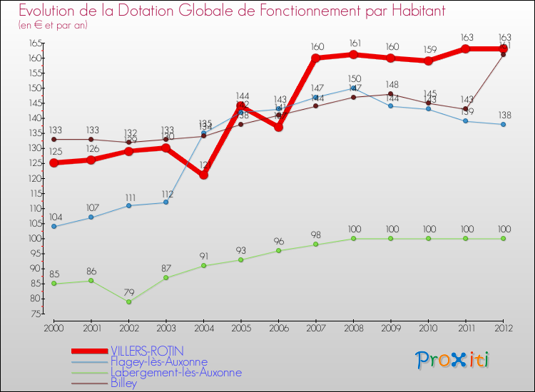 Evolution et montant de la dotation globale de fonctionnement par Habitant pour VILLERS-ROTIN et les communes proches Comparaison des dotations globales de fonctionnement par habitant pour VILLERS-ROTIN et les communes voisines