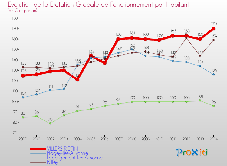 Evolution et montant de la dotation globale de fonctionnement par Habitant pour VILLERS-ROTIN et les communes proches de 2000 à 2014. Comparaison des dotations globales de fonctionnement par habitant pour VILLERS-ROTIN et les communes voisines de 2000 à 2014.