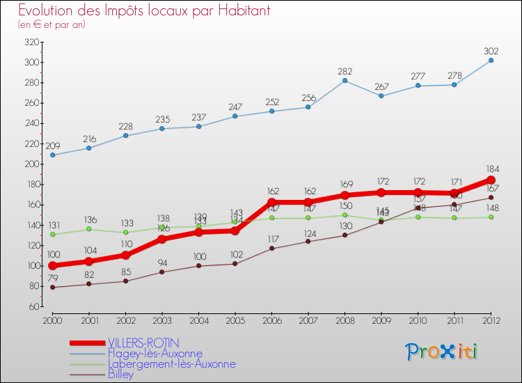 Evolution et montant des impôts locaux par Habitant pour VILLERS-ROTIN et les communes proches Comparaison des impôts locaux par habitant pour VILLERS-ROTIN et les communes voisines