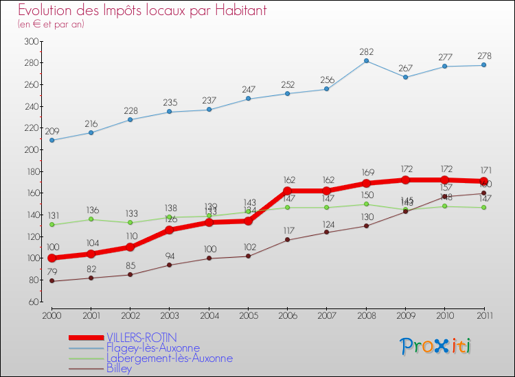 Evolution et montant des impôts locaux par Habitant pour VILLERS-ROTIN et les communes proches Comparaison des impôts locaux par habitant pour VILLERS-ROTIN et les communes voisines