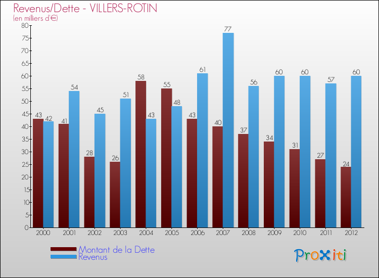 Evolution comparée de la dette et des revenus pour la commune de VILLERS-ROTIN de 2000 à 2012 Comparaison de la dette et des revenus pour VILLERS-ROTIN de 2000 à 2012