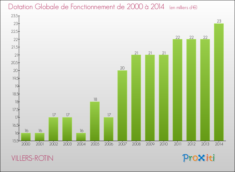 Evolution du montant de la Dotation Globale de Fonctionnement pour la commune de VILLERS-ROTIN de 2000 à 2014 Evolution du montant de la Dotation Globale de Fonctionnement pour VILLERS-ROTIN de 2000 à 2014