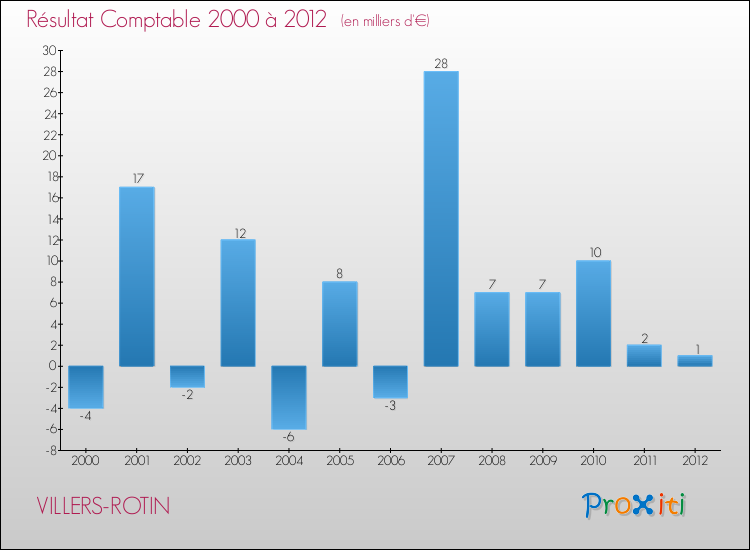 Evolution du résultat comptable pour la commune de VILLERS-ROTIN de 2000 à 2012 Evolution du résultat comptable pour VILLERS-ROTIN de 2000 à 2012