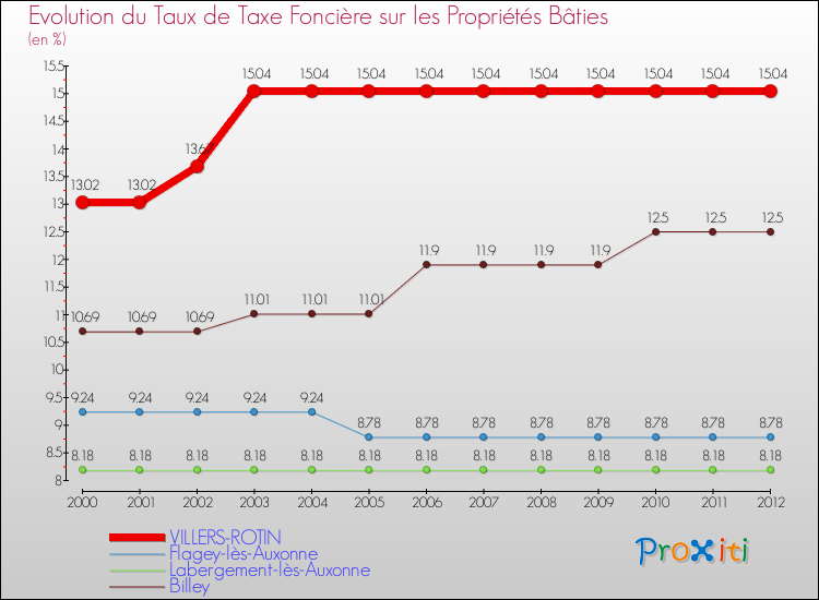 Evolution du taux de la taxe foncière sur le bati pour VILLERS-ROTIN et les communes proches de 2000 à 2012 Comparaison des taux de taxe foncière sur le bati pour VILLERS-ROTIN et les communes voisines de 2000 à 2012