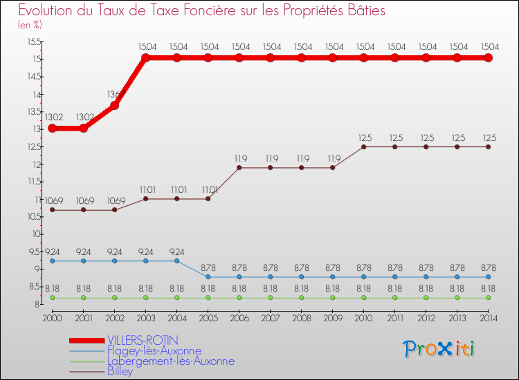 Evolution du taux de la taxe foncière sur le bati pour VILLERS-ROTIN et les communes proches de 2000 à 2014 Comparaison des taux de taxe foncière sur le bati pour VILLERS-ROTIN et les communes voisines de 2000 à 2014