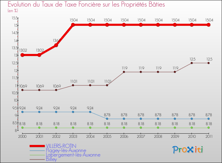 Evolution du taux de la taxe foncière sur le bati pour VILLERS-ROTIN et les communes proches Comparaison des taux de taxe foncière sur le bati pour VILLERS-ROTIN et les communes voisines