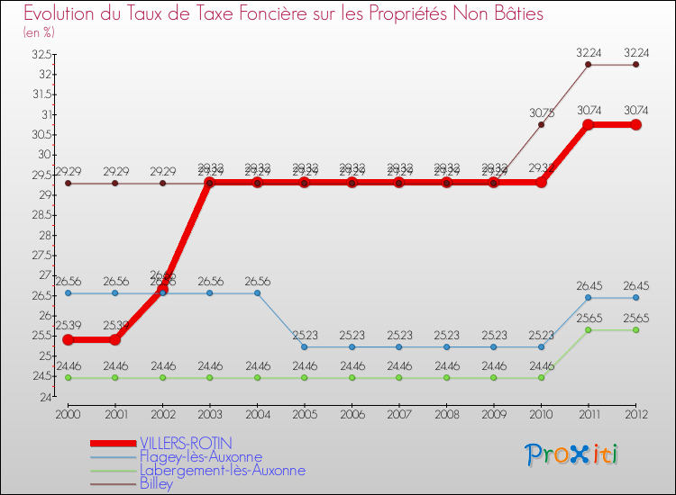 Evolution du taux de la taxe foncière sur les immeubles et terrains non batis pour VILLERS-ROTIN et les communes proches de 2000 à 2012 Comparaison des taux de la taxe foncière sur les immeubles et terrains non batis pour VILLERS-ROTIN et les communes voisines de 2000 à 2012