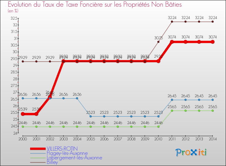 Evolution du taux de la taxe foncière sur les immeubles et terrains non batis pour VILLERS-ROTIN et les communes proches de 2000 à 2014 Comparaison des taux de la taxe foncière sur les immeubles et terrains non batis pour VILLERS-ROTIN et les communes voisines de 2000 à 2014