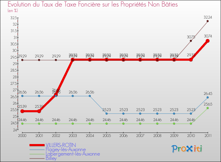 Evolution du taux de la taxe foncière sur les immeubles et terrains non batis pour VILLERS-ROTIN et les communes proches Comparaison des taux de la taxe foncière sur les immeubles et terrains non batis pour VILLERS-ROTIN et les communes voisines