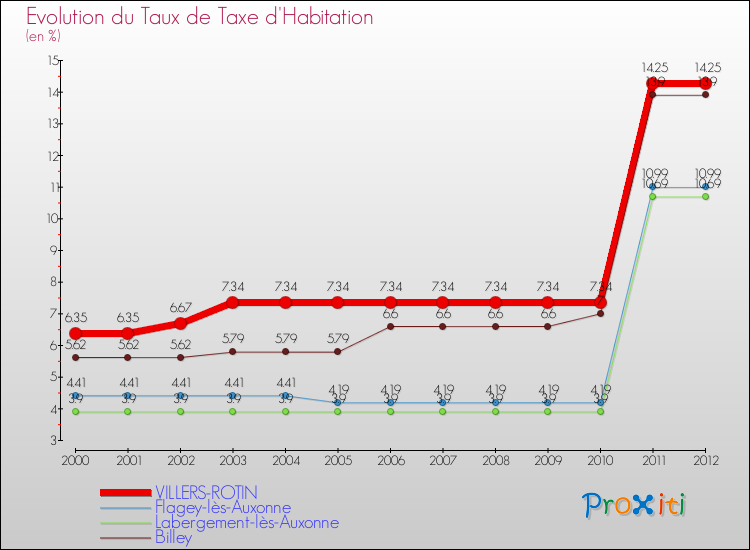 Evolution du taux de la taxe d'habitation pour VILLERS-ROTIN et les communes proches Comparaison des taux de la taxe d'habitation pour VILLERS-ROTIN et les communes voisines